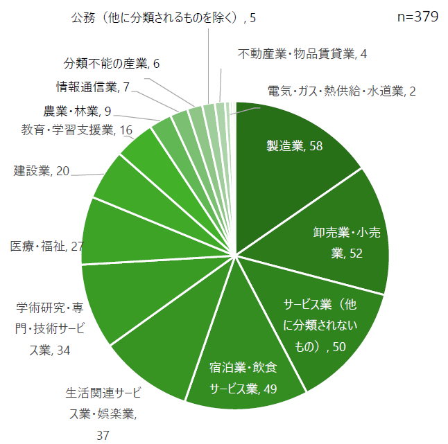 相談業種