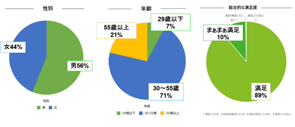 相談者属性