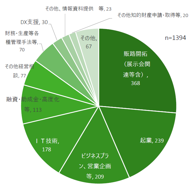 相談目的