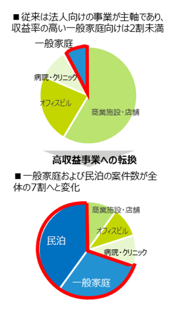 支援前後の案件内容の変化